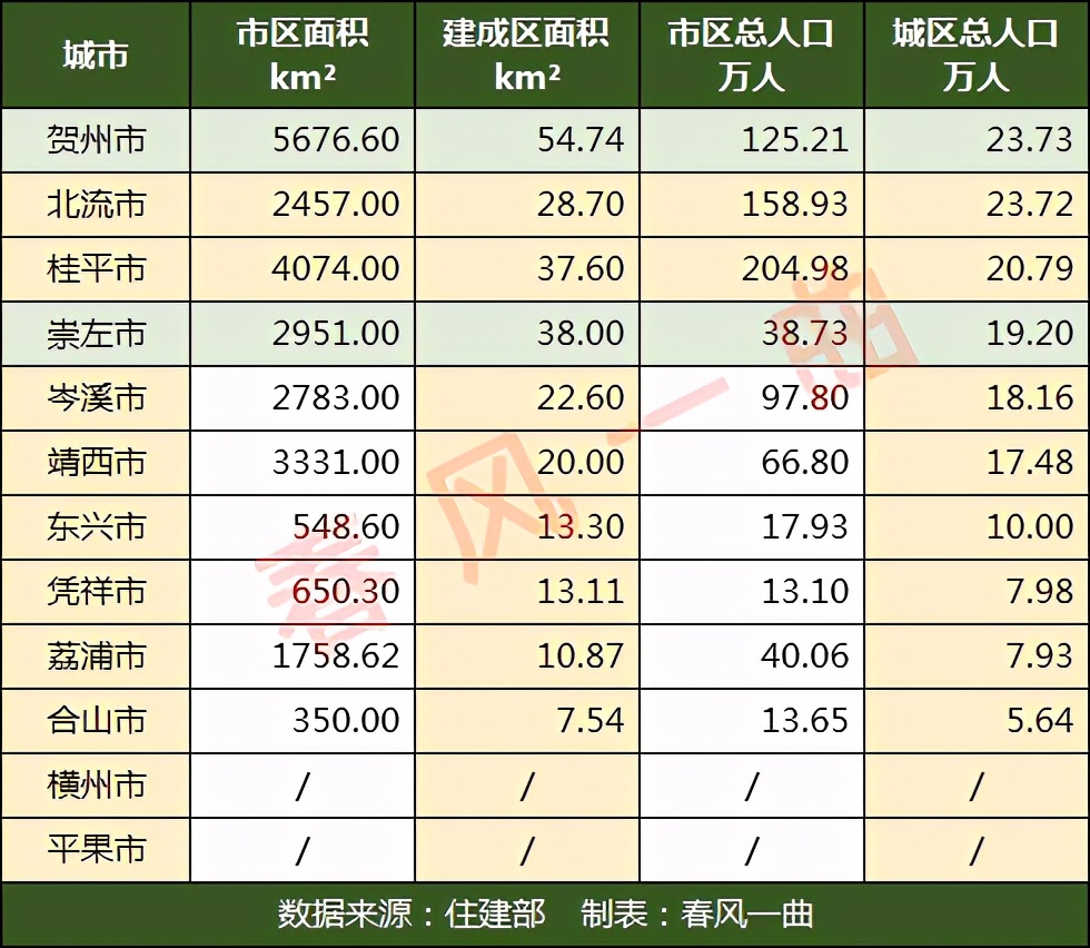 广西县级市北流市排名,广西县级国土面积排名
