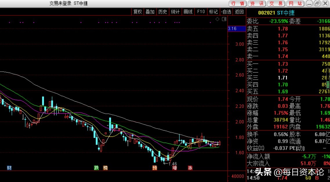 “中捷”未了局:净利暴跌700%两收关注函德隆系后遗症?