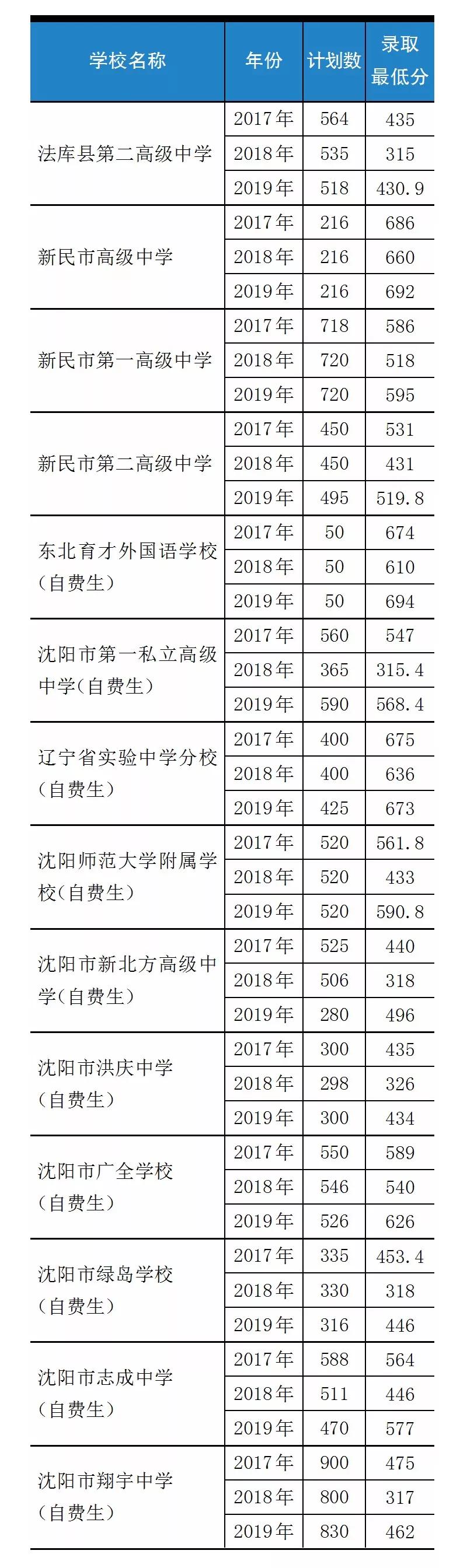 2024年沈阳高考600分以上人数,沈阳市重点高中高考成绩排名
