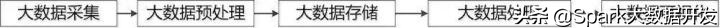 大数据开发教程,大数据算法模型的开发训练步骤