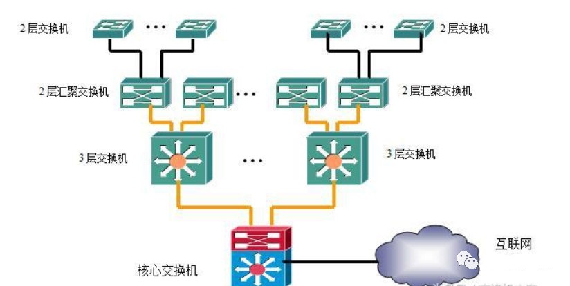 2.5g交换机组网方式,工业交换机四种组网方式