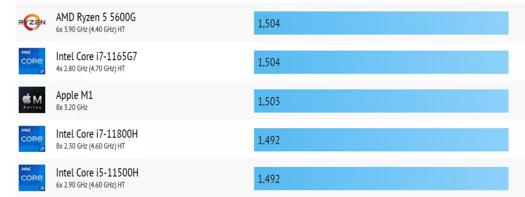 性能最好功耗最大的cpu,功耗最低的cpu排行榜