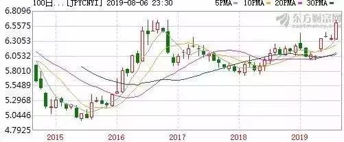 日元汇率暴涨！留学生、代购已哭晕，只有他们在狂笑…