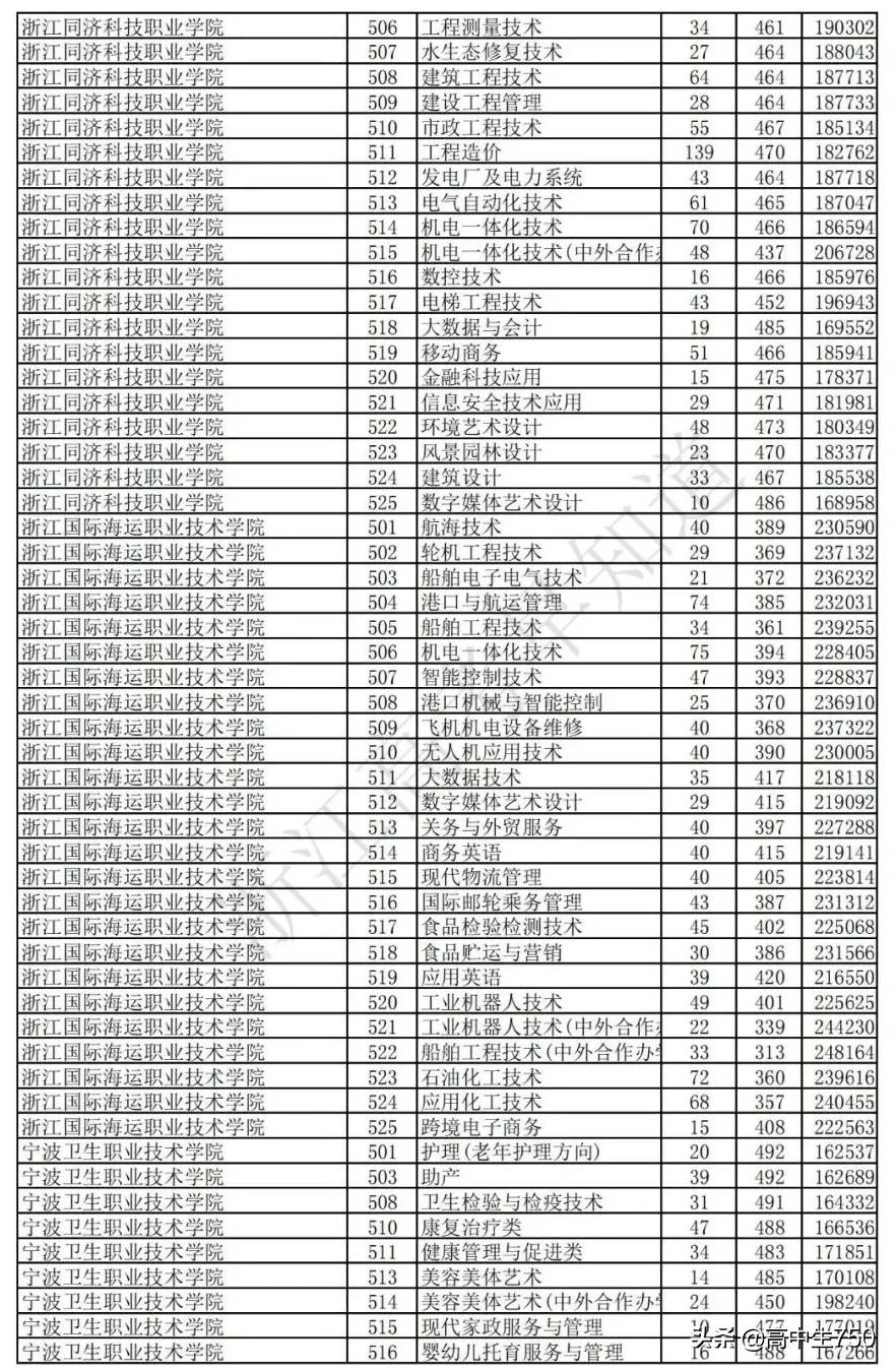 2021浙江省高考平行志愿投档规则,2021年浙江一段投档线