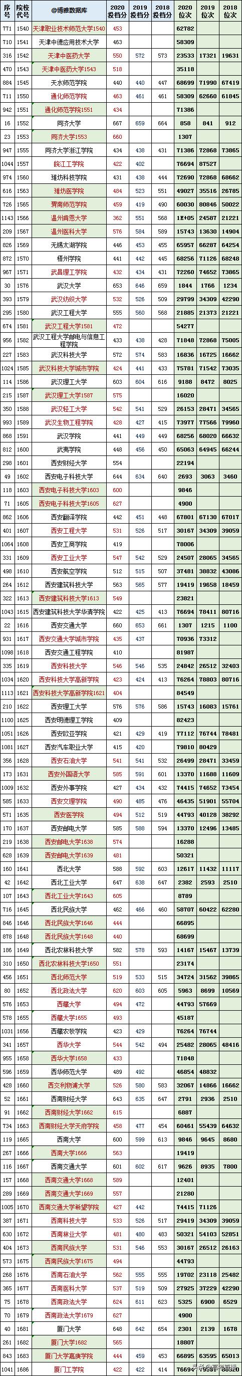 2020-2022年各高校投档分及位次表,各省投档线前十名大学