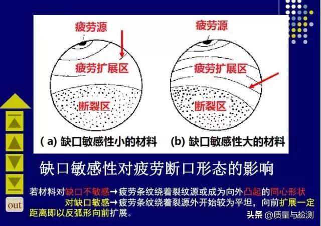 金属裂纹与断口分析,金属材料断口及失效分析