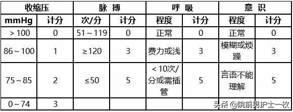 胸部创伤的急救护理,胸部创伤现场急救注意事项