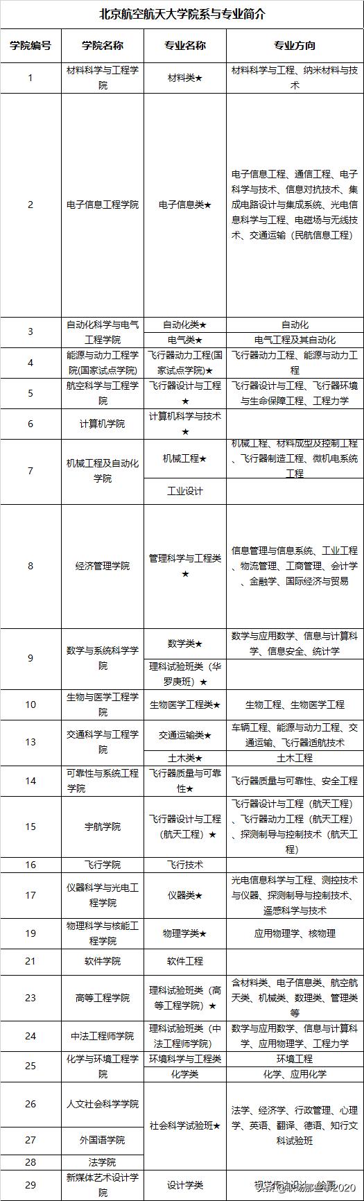 北京航空航天大学前五专业知道吗？北航同学最想去的专业有哪些？