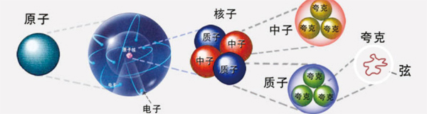 弦理论中的宇宙是什么样子,在宇宙中物理实验