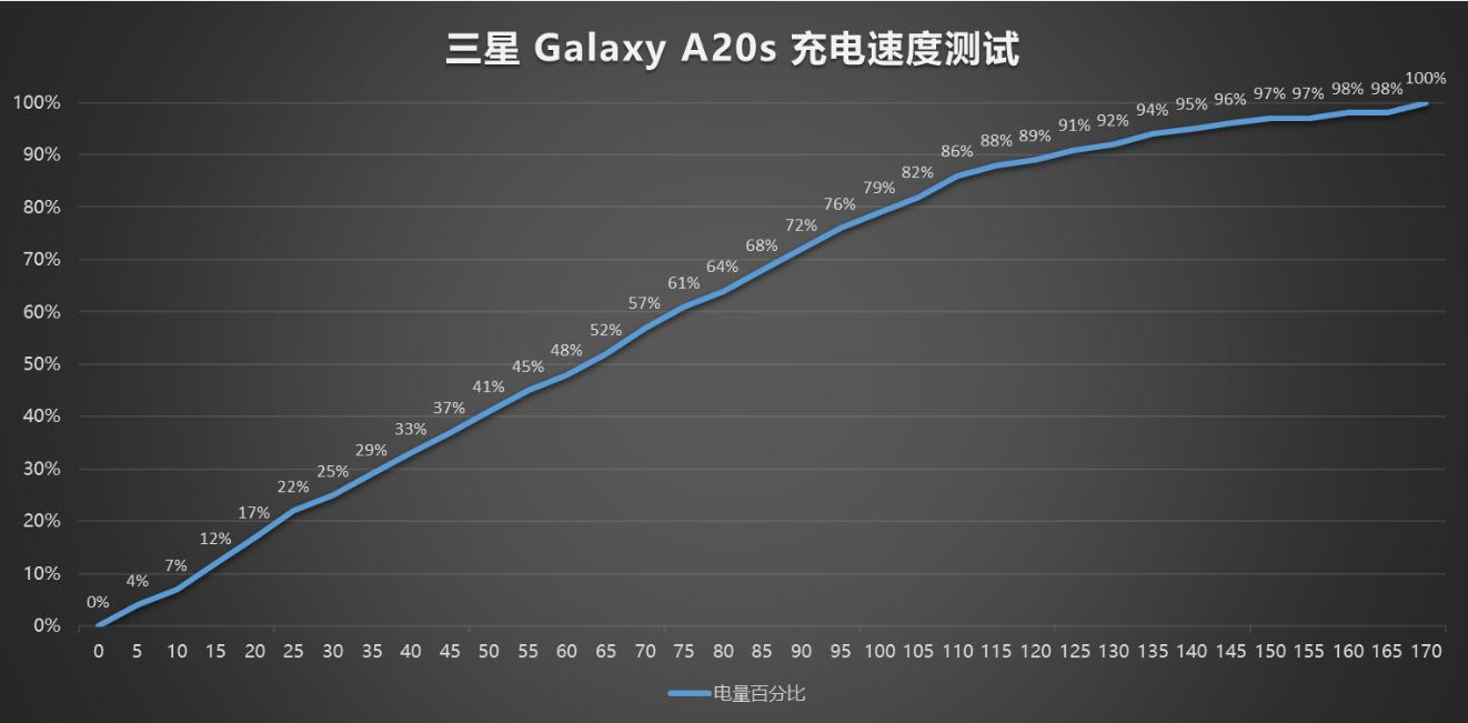 4000mAh大屏手机仅售千元！三星GalaxyA20s评测