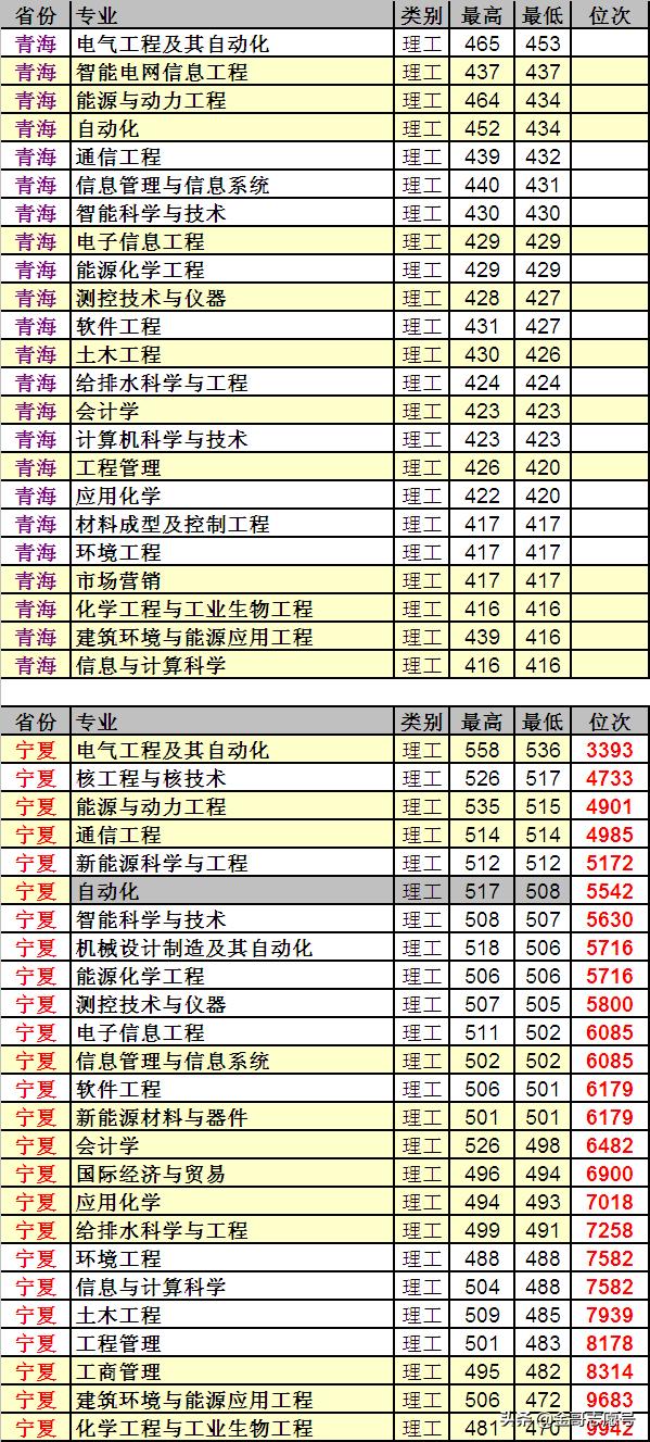 东北电力大学:23省市详细的专业录取数据来了,行业领先性价比高