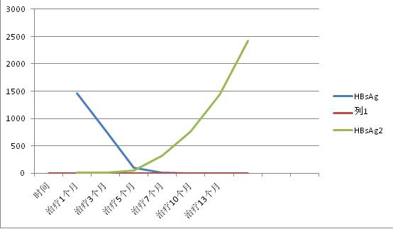 乙肝表面抗原从500多涨到600多,乙肝病毒表面抗原定量大于1000.00