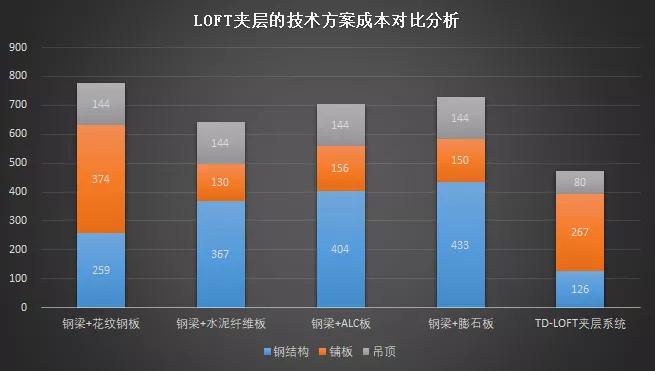 夹层楼板要多少成本,loft夹层楼板常见做法报价对比表