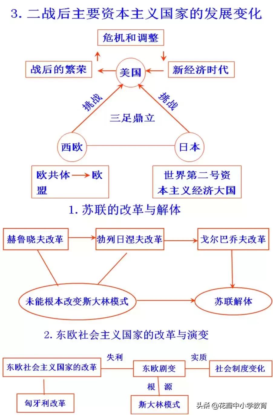初中历史知识点思维导图,初中历史重点必背思维导图