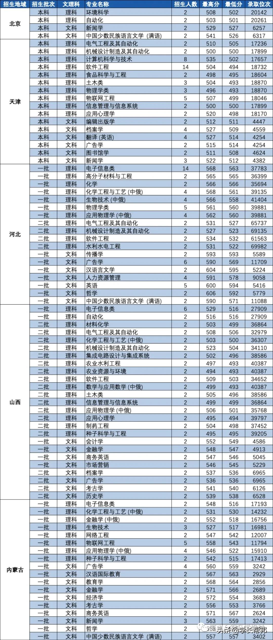 俄语全国最强的学校在哪里？——黑龙江大学