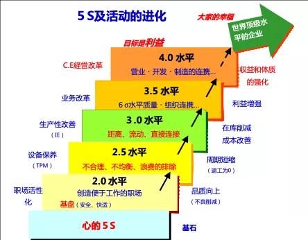 5s管理的最终目标是什么,5s管理的最终目标
