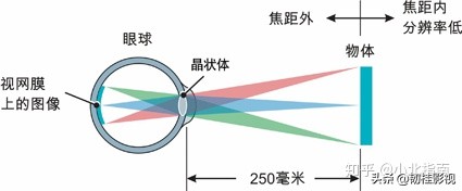 一文看懂光学深度解析,深圳近视眼验光配眼镜