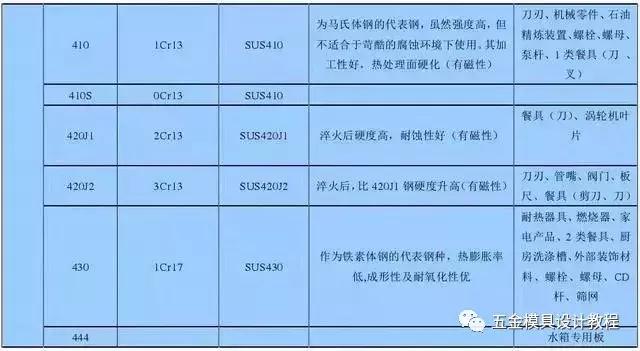 在模具设计中，不锈钢201、202、301、302、304到底哪个好呢？