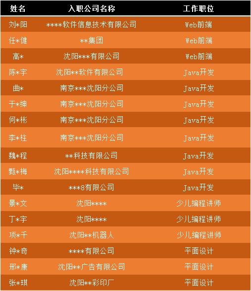 沈阳中软培训实习,沈阳中软卓越培训