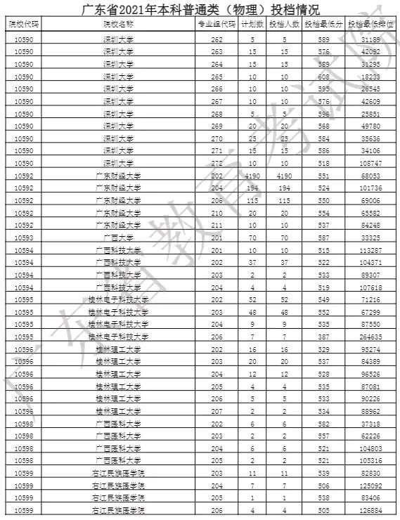 深圳大学各专业广东录取分数线,深圳大学在广东各专业录取分数线
