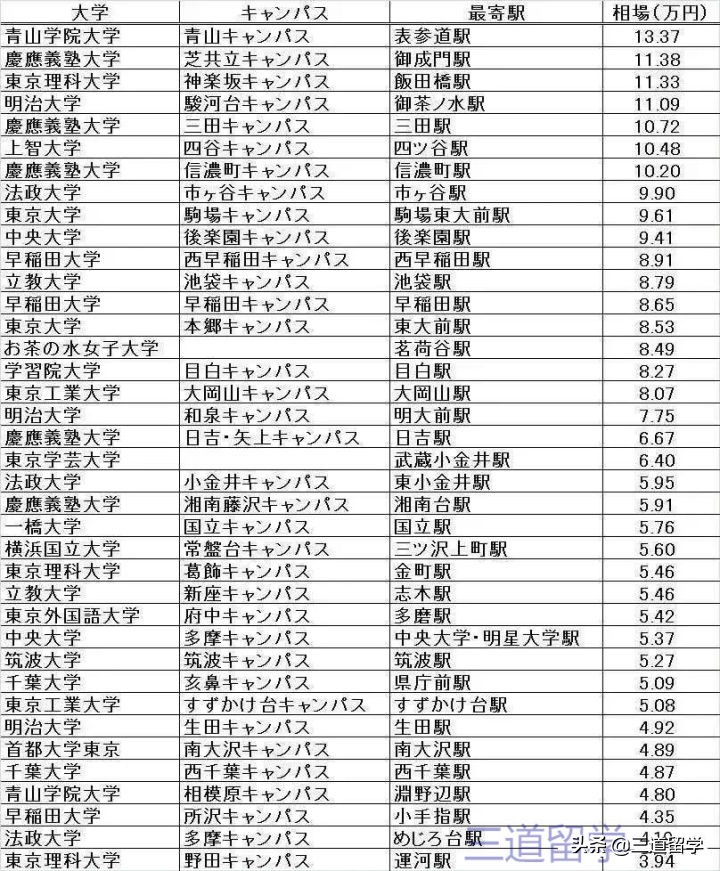 东京大学附近房租价格最新,东京日本大学边上公寓多少钱