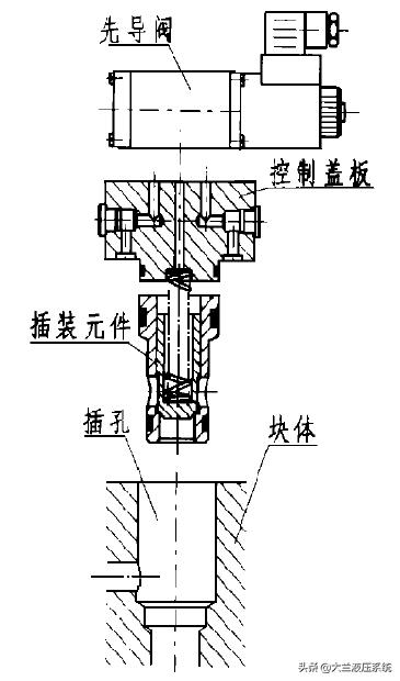 插装阀的结构及原理,插装阀的工作原理视频