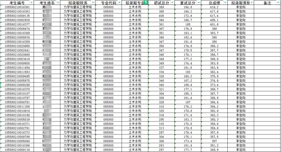 考研是选择211中“暨南大学”的报考难度