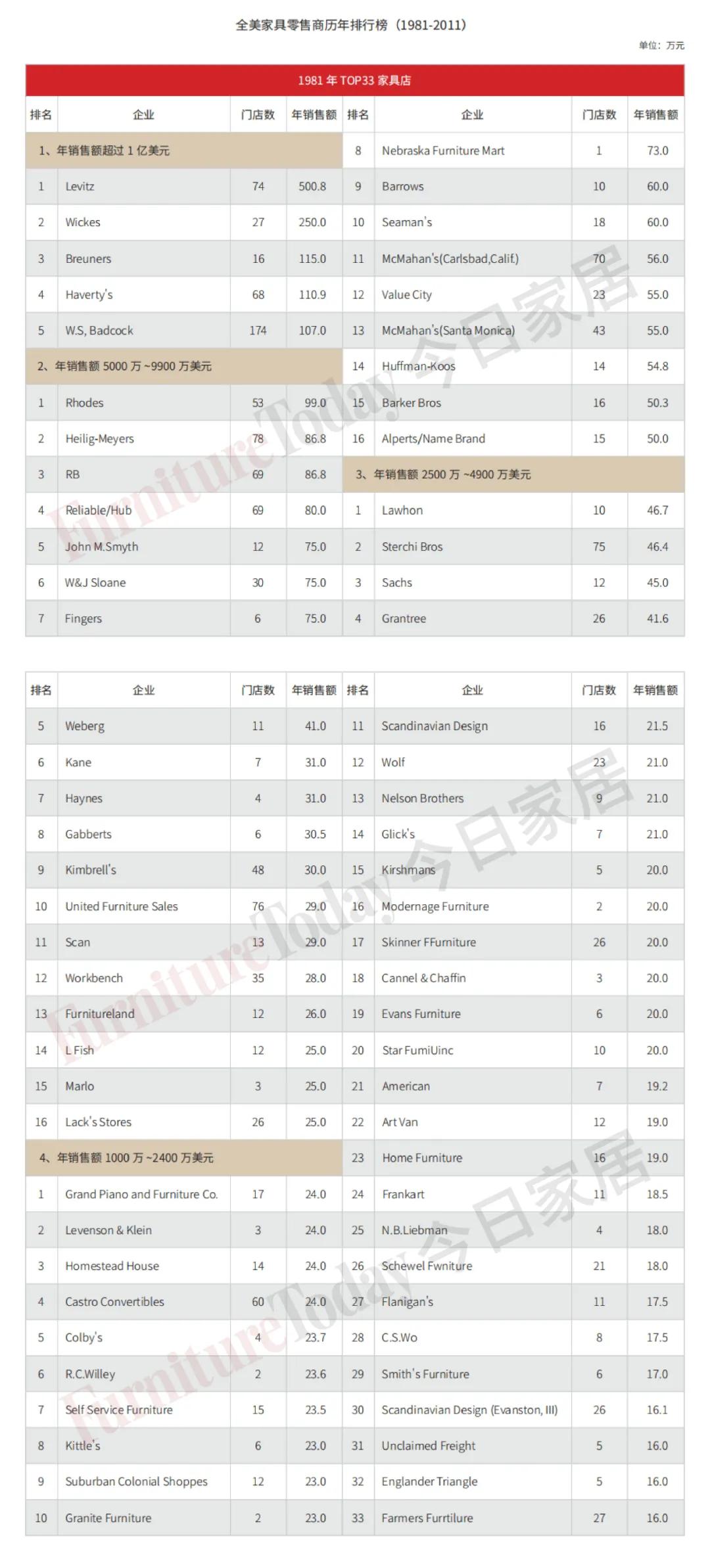 全球家具公司排名前十强,全球家具卖场排行榜最新