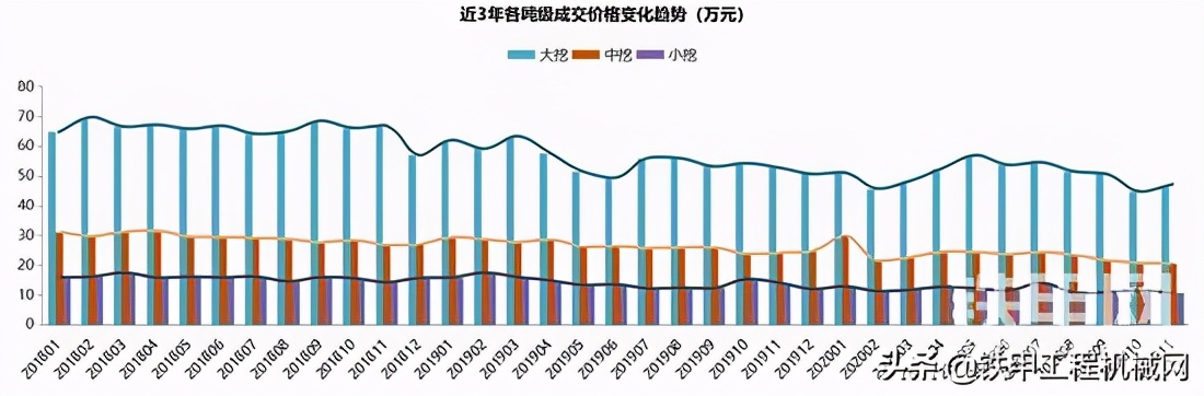 小挖价格触底，中大挖价格持续下降，二手挖掘机将何去何从？