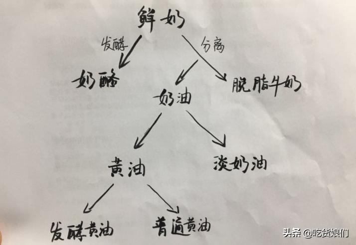 烘焙入坑,新手烘焙原料入门必买工具