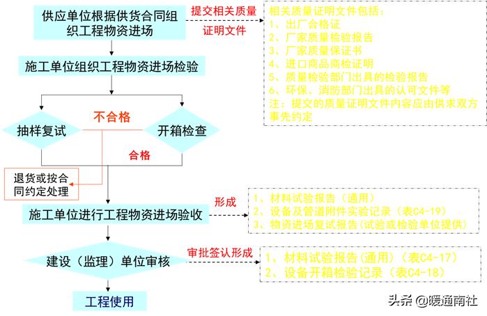 施工资料全套模板,施工过程资料管理规定