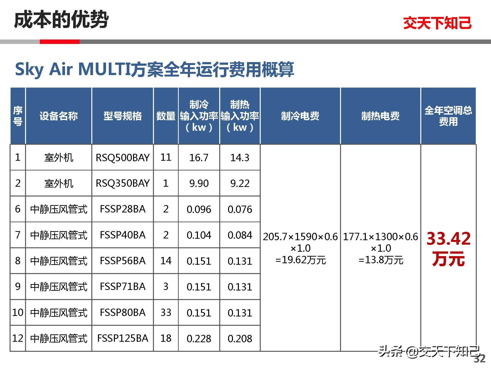 日立空调CAMII与大金空调SKYAIR-中小分析