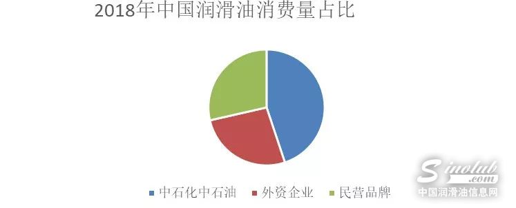 国内润滑油市占率,国内润滑油大市场