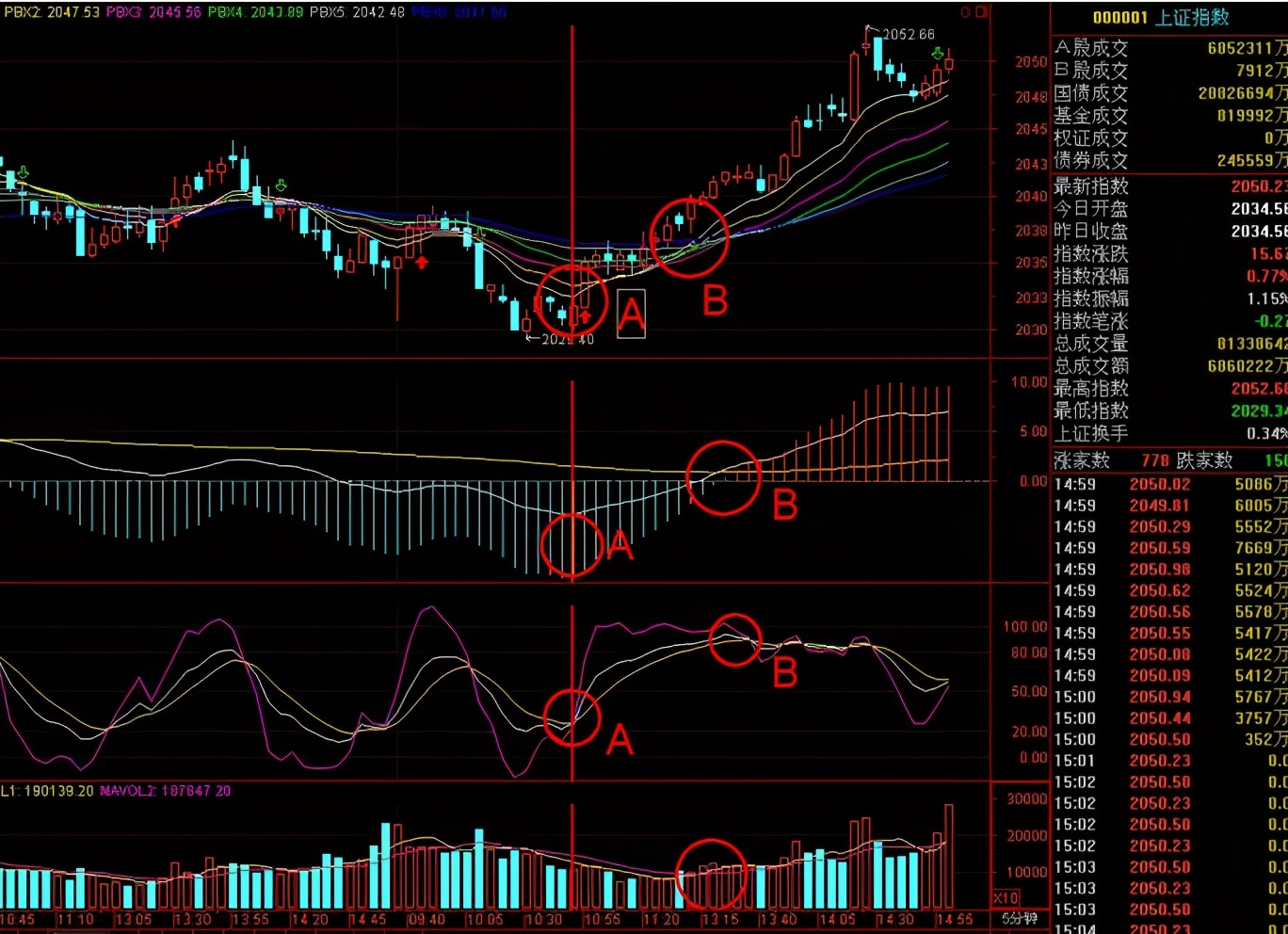 四大指标MA、MACD、VOL、KDJ再比较