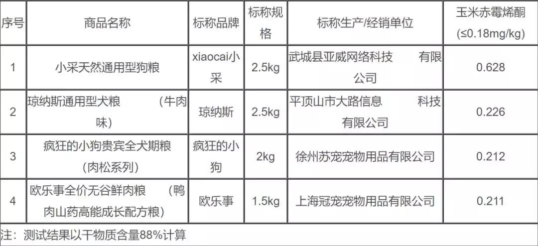 进口猫狗粮最新消息,315曝光的不合格猫粮名单