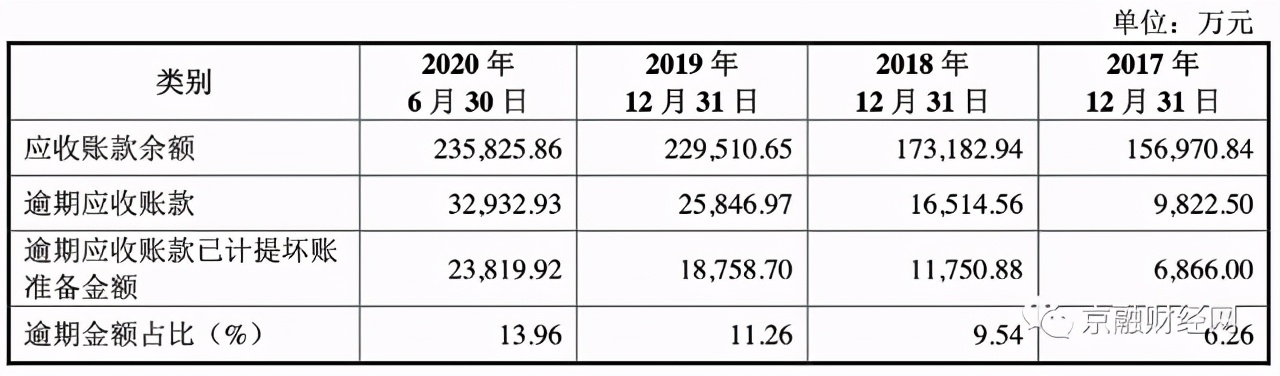 应收账款占营收比率,应收账款占营收比例