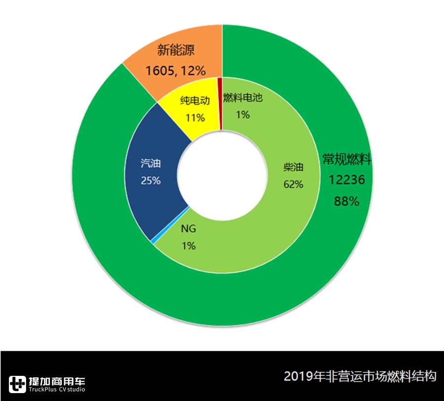 销售1.38万辆,考斯特等中巴最受欢迎,解析2019非营运客车市场数据