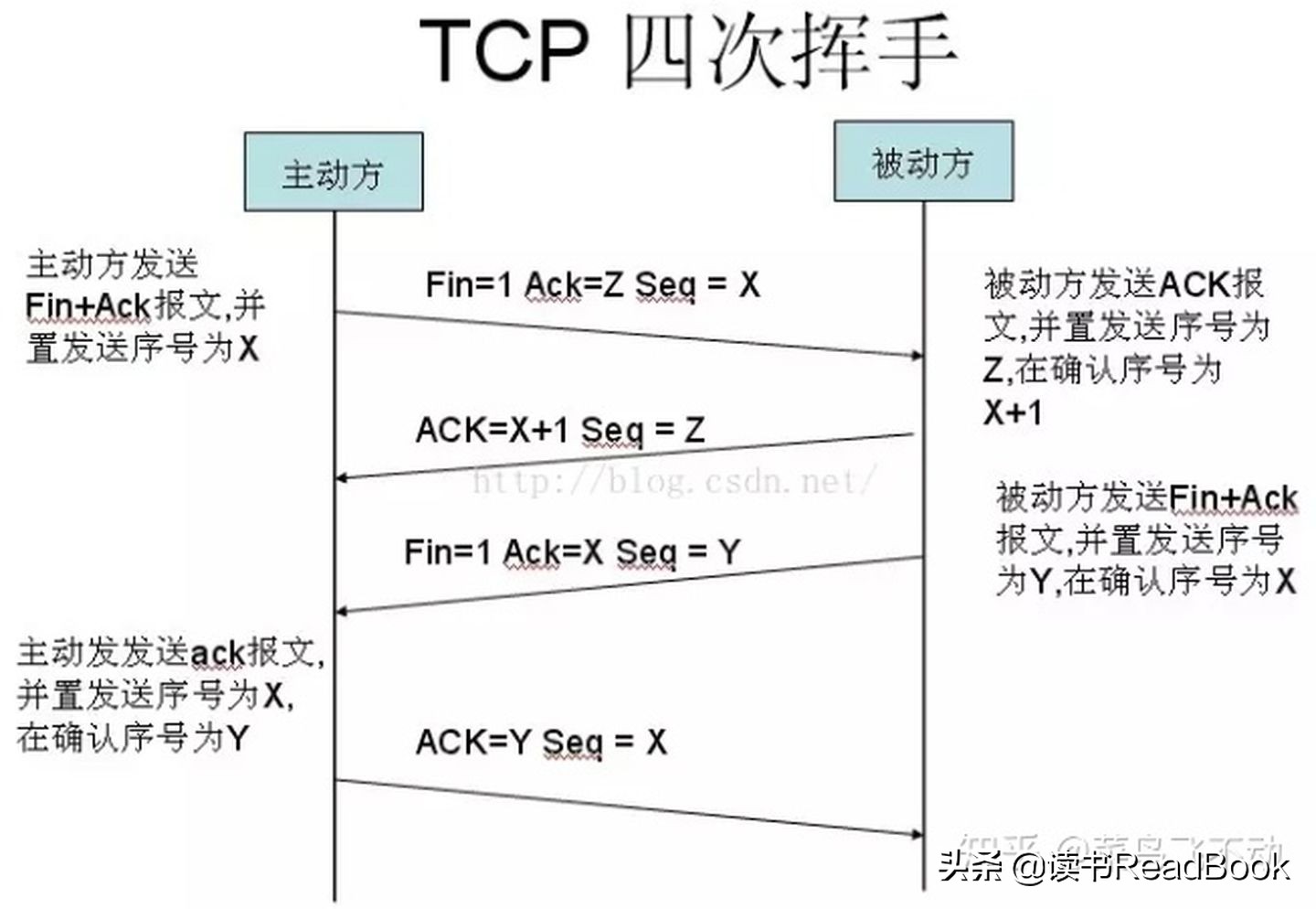 电脑上输入baidu.com回车,到页面出现中间发生了什么?
