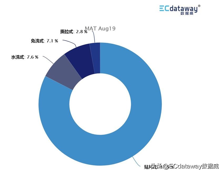 护肤彩妆趋势分析表,数据威的核心产品有哪些