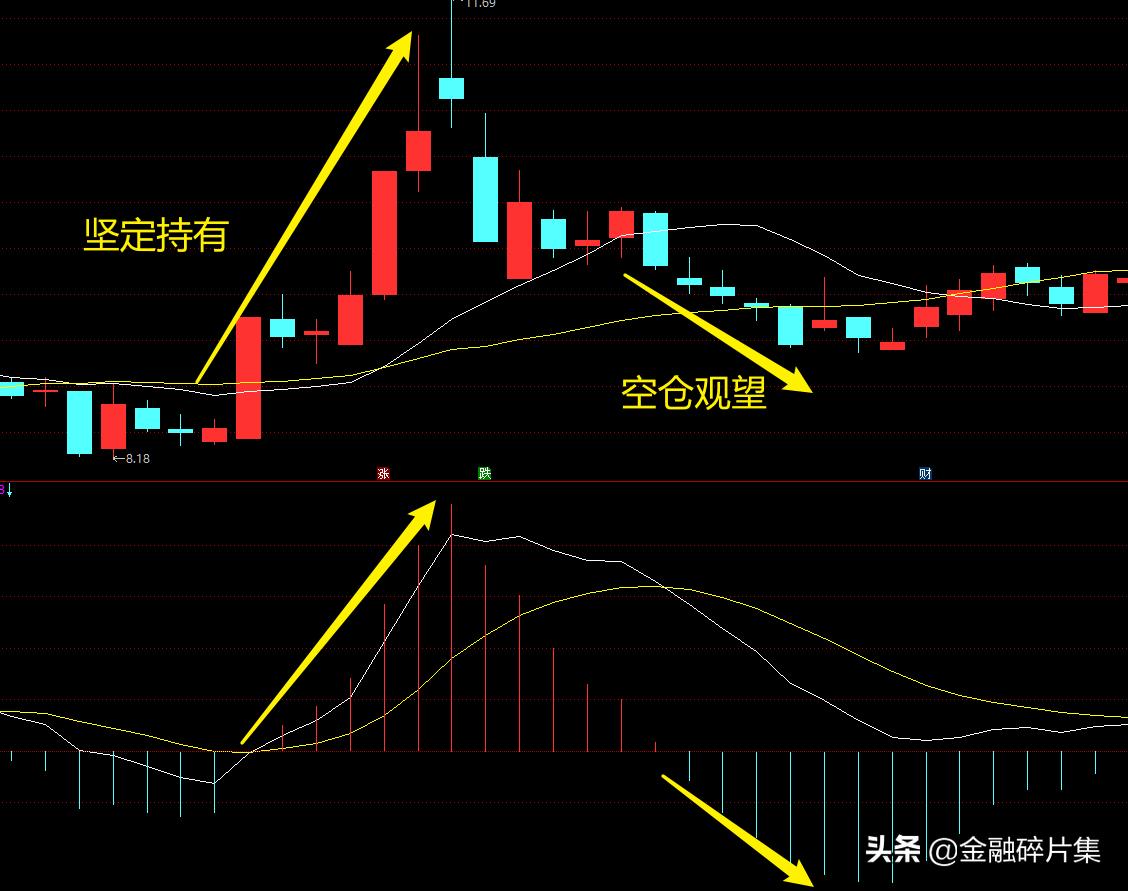 macd高级用法和技巧,macd高级用法绝技