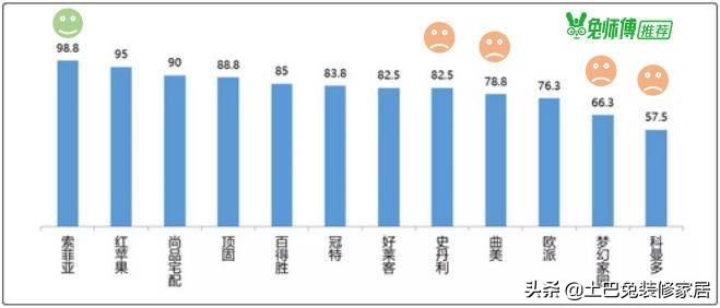 欧派索菲亚全友哪家好,欧派索菲亚全友哪家板材好