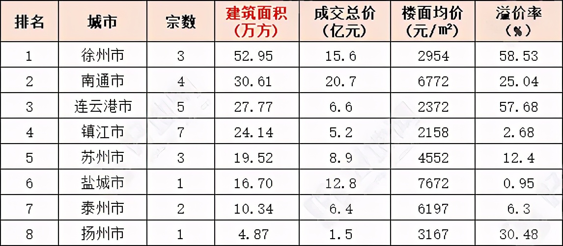 海安市挂牌出让9宗商住地块,南通2021年45宗地块出让