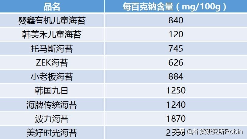 宝宝经常拉肚子?或许是因为吃了这种海苔!9款海苔测评全披露