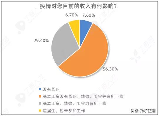 疫情过后9成医护收入下降！康复行业还好吗？又有什么新的机遇？