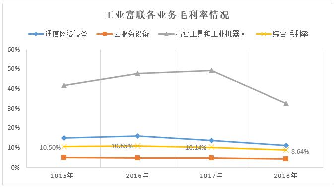 工业富联：研发占比2%，去年解决25万人就业，市值蒸发2000余亿