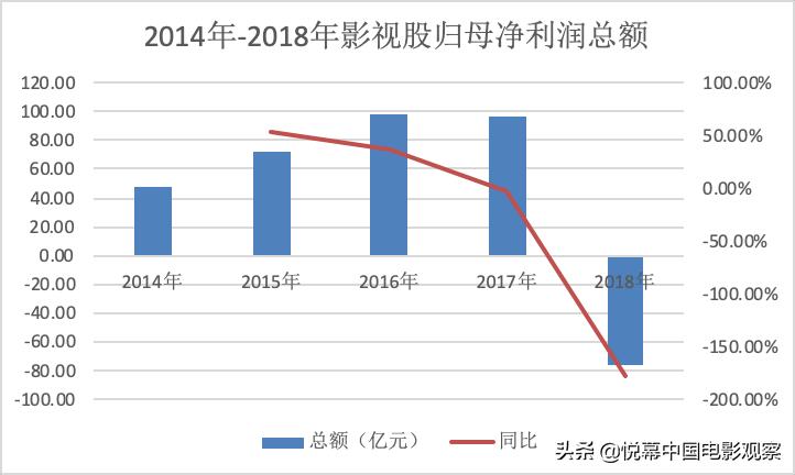影视股票现状,市值缩水500亿