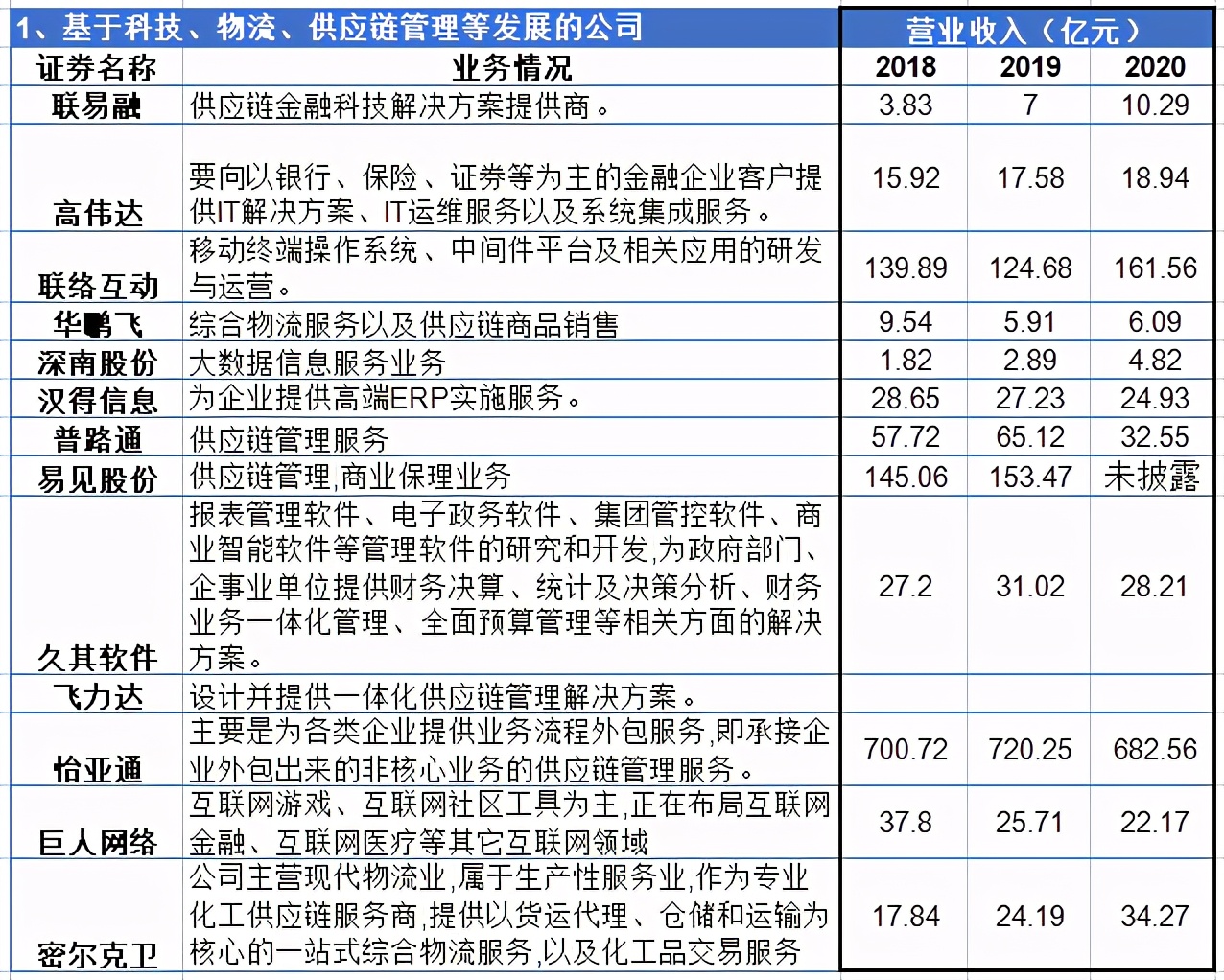 供应链上市公司龙头一览表,供应链金融上市龙头公司排名
