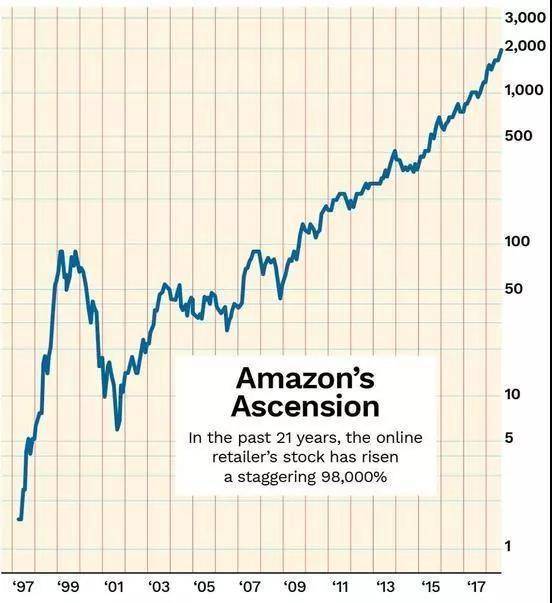 贝佐斯创建亚马逊的初心,贝索斯忘记敲钟