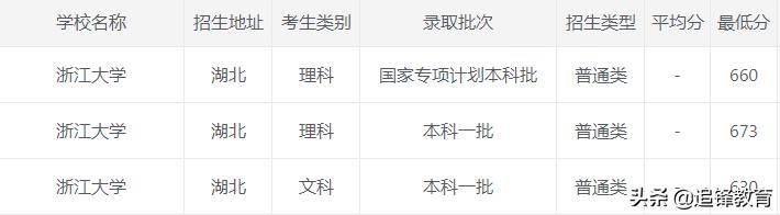 浙江大学2020年录取分数线,2021浙江大学录取分数线一览表