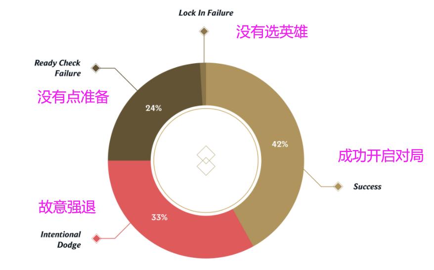英雄联盟惩罚20分钟后可以消除吗,英雄联盟惩罚32局还没结束